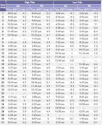 August Tide Chart Avalon Nj Beach Guide