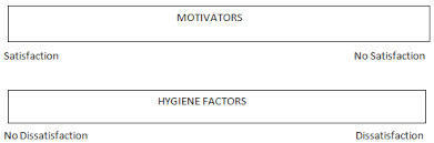 But crucially, no matter how great these factors are, they alone will never help an individual reach. Herzbergs Two Factor Theory Of Motivation