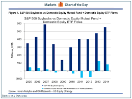 S P 500 Buybacks Vs Equity Fund Flows Business Insider