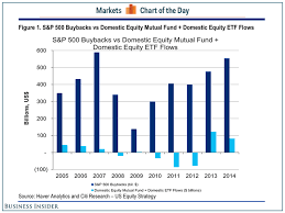 s p 500 buybacks vs equity fund flows business insider