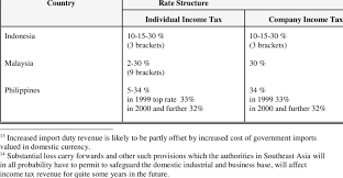 Income and corporate taxes are high cost forms of raising revenue whereas consumption, excise and property taxes are less costly. General Individual And Company Income Tax Rates In Southeast Asia Download Scientific Diagram