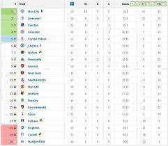 Find premier league 2020/2021 table, home/away standings and premier league 2020/2021 last five matches (form) table. Premier League Results Yesterday And Table Updated Ipl 12 Results Score Orange Purple Cap View Premier League Scores Results Season Archives Along With Other Competitions Involving Premier