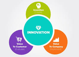 In Order To Be Successful An Innovation Must Address All Three Elements Two Out Of Three Are Insufficient For Example Innovation Inventions Annual Report