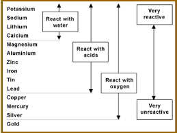 periodic trends in reactivity victoria guyse digital portfolio