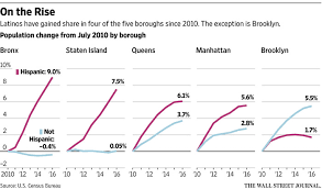 Nycs Hispanic Population Is Growing Wsj