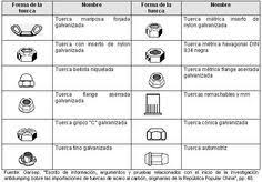 Tipos De Forma De La Cabeza De Tornillos Y Tuercas Tuercas Tornillo Tuercas Y Tornillos