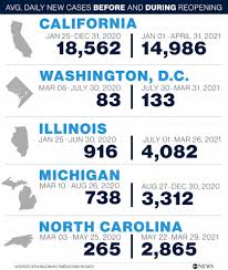 Uttarakhand cabinet approves the reopening of schools in the state, for students of classes. Where Covid 19 Has And Hasn T Spread Since States Reopened Analysis Abc News