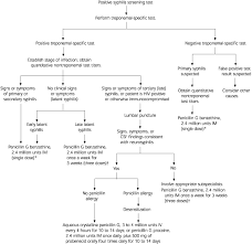 Diagnosis And Management Of Syphilis American Family Physician