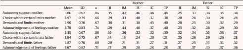 5 surprising ways your scale can help you drop more pounds for years. Transformational Parenting Style Autonomy Support And Their Implications For Adolescent Athletes Burnout