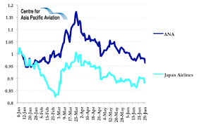 Shares in australia's biggest airline qantas have been among the most traded stocks on the asx on thursday. Ana Slumps Jet Airways Jumps Japan Airlines And Qantas Down Capa