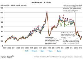 Why Did Crude Oil Prices Diverge Before Opecs Meeting