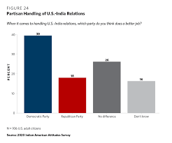 Realistically speaking, the democratic primaries for 2020 began the day trump was inaugurated. How Will Indian Americans Vote Results From The 2020 Indian American Attitudes Survey Carnegie Endowment For International Peace