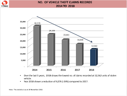 Malaysia crime rate & statistics for 2010 was 1.91, a 5.36% decline from 2009. Malaysia Crime Rate Statistics 2018 Lertyi