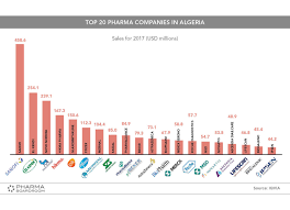 A global biopharmaceutical company focused on human health. Pharmaboardroom Top 20 Pharma Companies In Algeria Ranking