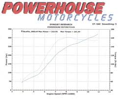 2006 Zx14 Turbo From Powerhouse Turbo Hayabusa Owners Group