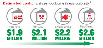 An outbreak of foodborne illness occurs when a group of people consume the same contaminated food and two or more of them come down with the same illness. Don T Let A Foodborne Illness Haunt Your Business Sani Professional