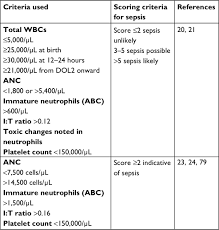 Neonates with clinical signs of sepsis should have a complete blood count (cbc), differential with smear, blood culture, urine. Neonatal Sepsis Biomarkers Where Are We Now Rrn