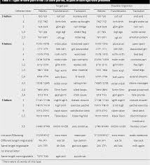 Every word has also urdu meaning and sentence to give clear understanding to the students. Table 3 From Developmental Attentional Dyslexia Semantic Scholar