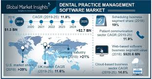 dental practice management software market to hit 2 7