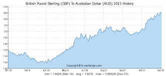 british pound sterling gbp to australian dollar aud