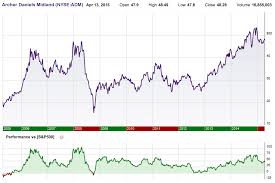 Divgro Stock Analysis Archer Daniels Midland