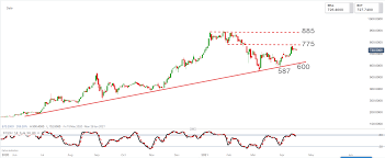 Correspondingly, the company's market capitalisation equates to us$633.5 billion. What To Expect And How To Trade The Q1 2021 Tesla Results Ig Bank Switzerland
