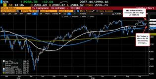 us stocks are continuing the move higher from yesterdays