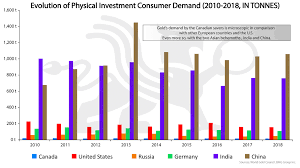 Evolution Of Physical Investment Consumer Demand Bmg