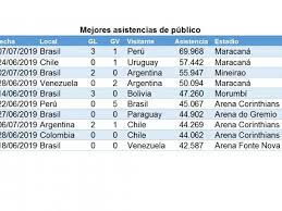 Conmebol) los grupos de la copa américa 2021 se mantienen de la siguiente manera: Asi Quedo La Tabla General Y Otras Cifras Y Datos De La Copa America 2019 Copa America Brasil 2019 Futbolred