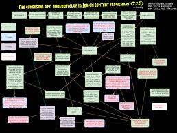 Legion Content Flowchart My Friends Are Returning To Wow