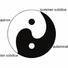 The summer solstice is an important date that only comes around once a year. Yin Yang Symbol For Latitude L 68 Near Polar Circle With Download Scientific Diagram