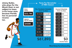 Pro Athletes' Taxes Based On Where Their League Resumes Play (1)