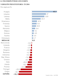 Toda la programación diaria de los canales de televisión de españa, tdt y canales autonómicos. La Television Publica En Espana Cuesta 39 Euros Por Habitante Al Ano Economia El Pais