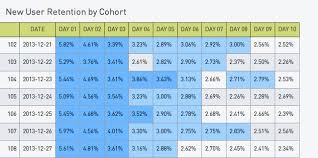 How To Calculate Cohort Retention In Sql