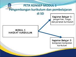 Kurikulum bagi guru berfungsi sebagai pedoman dalam …. Peta Konsep Modul 1