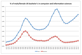 Lecturers Explanation For Gender Gap In Computer Science Is