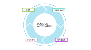 What is the simplest form of automation? What Is Decision Automation Tibco Software