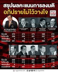Jun 21, 2021 · ทั้งนี้ รัฐสภาลงมติไม่ไว้วางใจนายลอฟเวน ด้วยคะแนนเสียง 181. à¸ªà¸£ à¸›à¸„à¸°à¹à¸™à¸™à¸¥à¸‡à¸¡à¸• à¸­à¸  à¸›à¸£à¸²à¸¢à¹„à¸¡ à¹„à¸§ à¸§à¸²à¸‡à¹ƒà¸ˆà¸£ à¸à¸šà¸²à¸¥