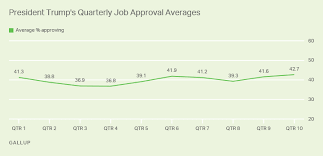 Trump Averages 42 7 Job Approval In 10th Quarter