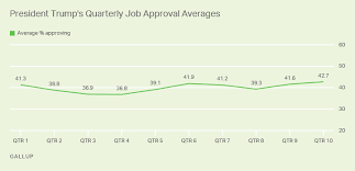 trump averages 42 7 job approval in 10th quarter