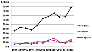 The Decline Of African American And Hispanic Wealth Since The Great Recession Definition Of Wealth Great Recession