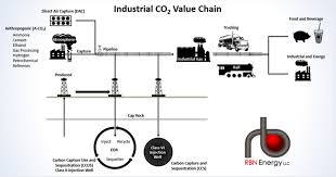Capturing CO2 ...