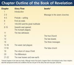 Infographic Chapter Outline Of The Book Of Revelation