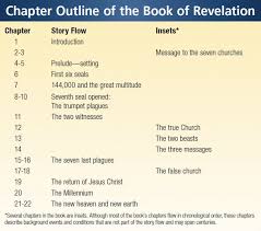 infographic chapter outline of the book of revelation