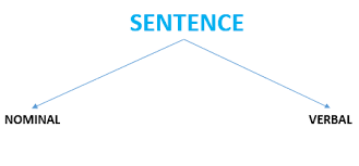 Berdasarkan kata kerja utama suatu kalimat, kalimat dibagi menjadi menjadi kalimat verbal dan kalimat kalimat verbal adalah kalimat yang predikatnya adalah kata kerja. Grammar Pengertian Kalimat Verbal Nominal Sentence