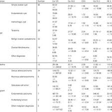 Breast cancer is a heterogeneous disease encompassing a variety of entities with distinct morphological features and clinical behaviors. Sensitivity Specificity Positive And Negative Predictive Values Of Download Table