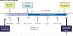 Image of antibiotics history