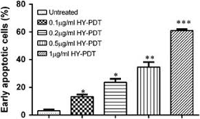 Pdt to australian central daylight time. Hypericin Photodynamic Therapy Leads To Interleukin 6 Secretion By Hepg2 Cells And Their Apoptosis Via Recruitment Of Bh3 Interacting Domain Death Agonist And Caspases Cell Death Disease