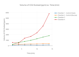 Volume Of Co2 Evolved Ppm Vs Time Min Scatter Chart