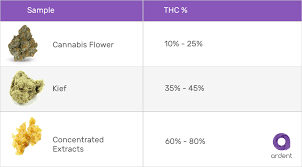 cannabis dosage guide how to accurately measure thc levels